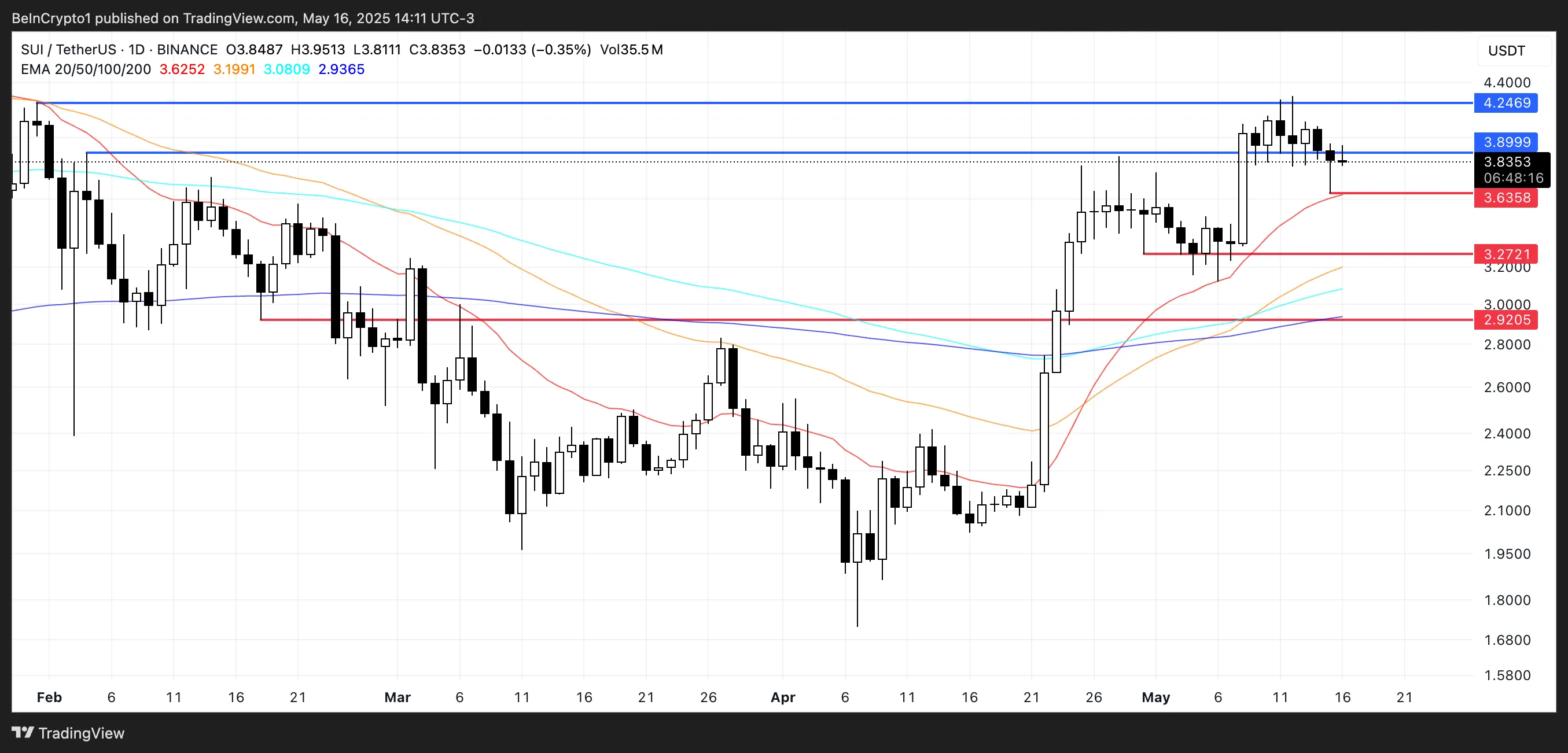 SUI price analysis.