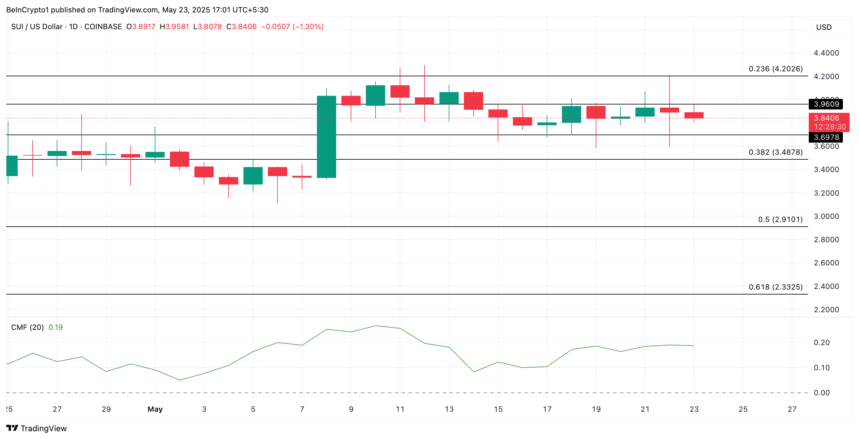 SUI Price Analysis