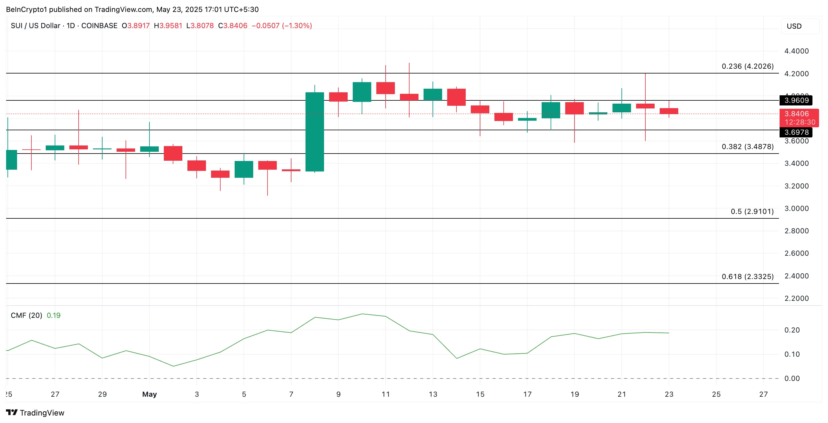 SUI Price Analysis