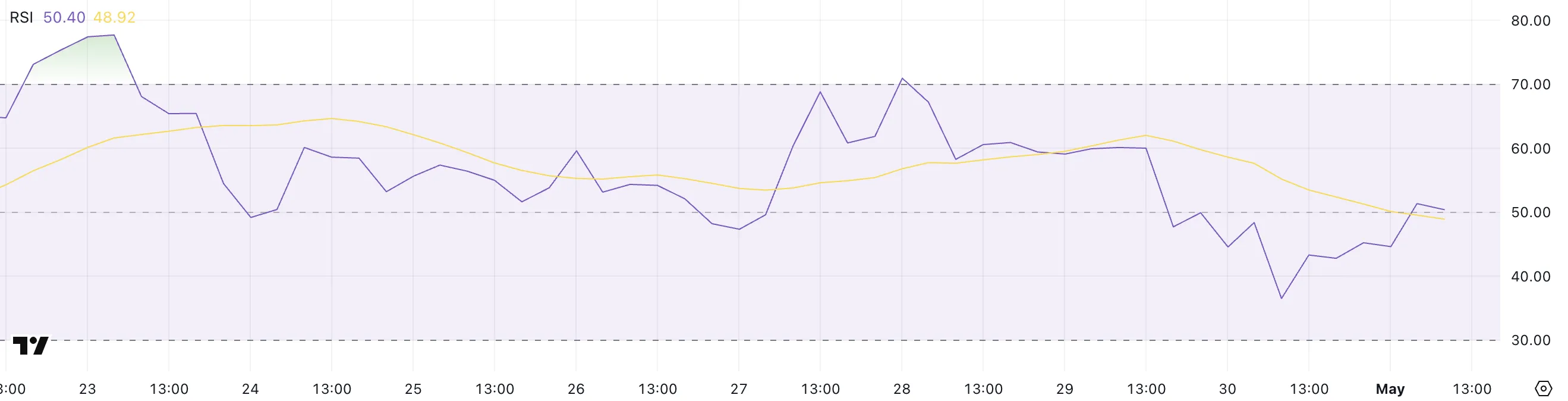 XRP RSI.