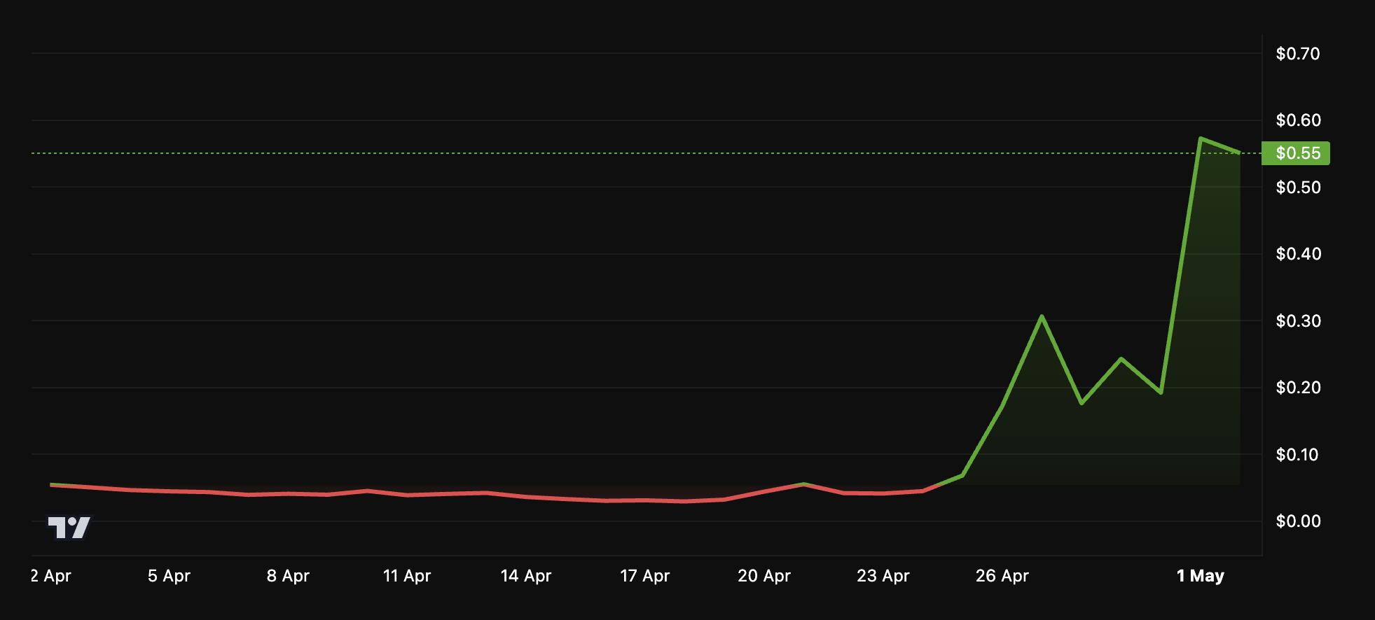 ALPACA Price Performance