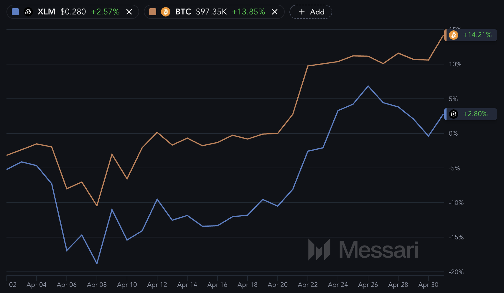What To Expect From Stellar (XLM) In May 2025