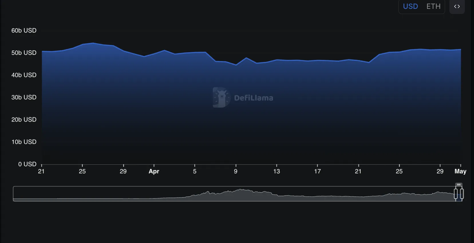 Ethereum's DeFi TVL