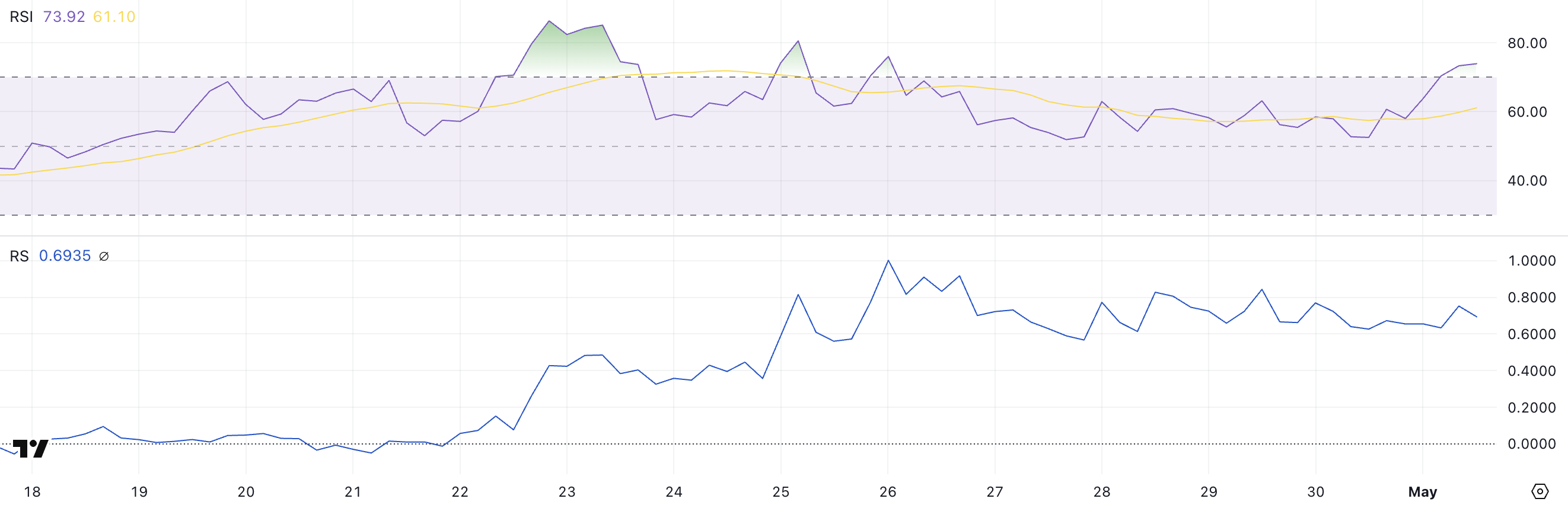 AIXBT RSI and RS.