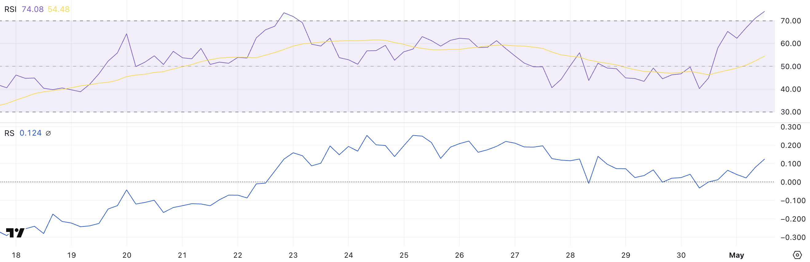 PRIME RSI and RS.