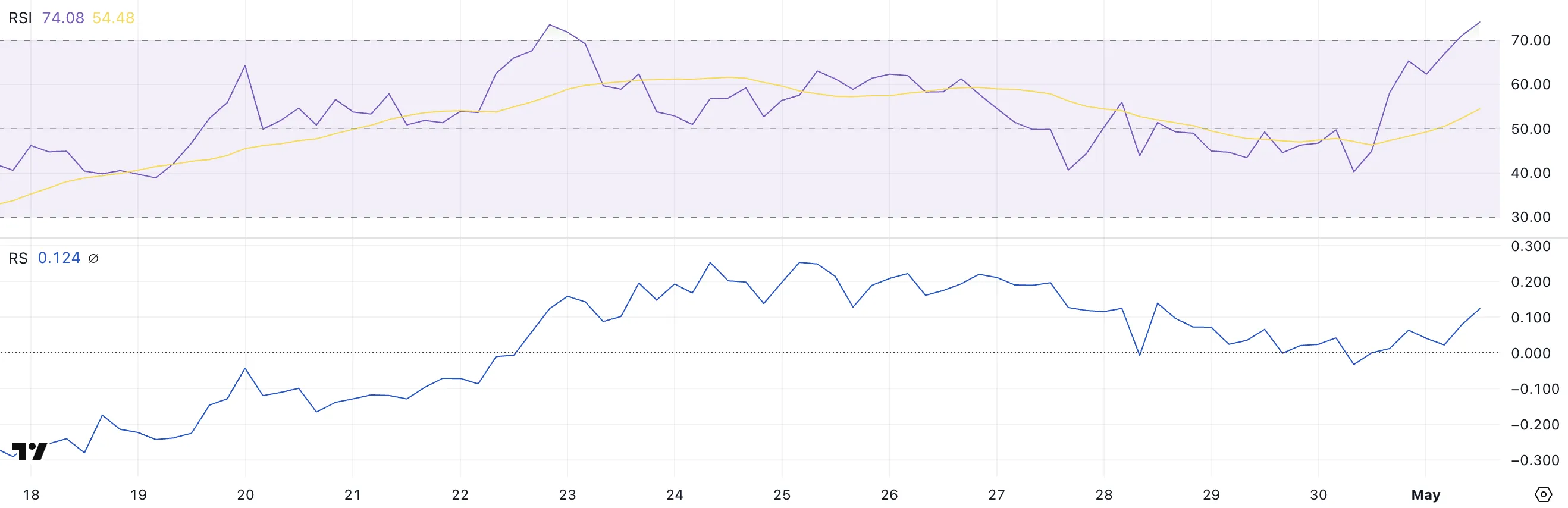 PRIME RSI and RS.