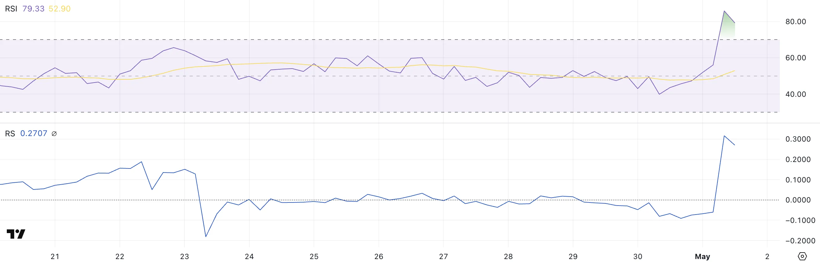 BAL RSI and RS.