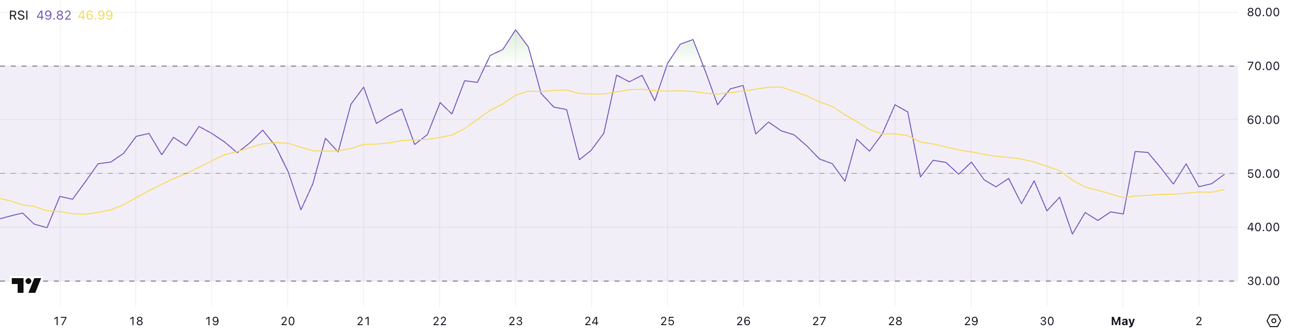 HBAR RSI.