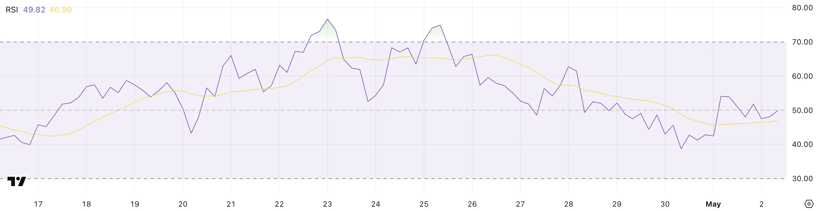 HBAR RSI.