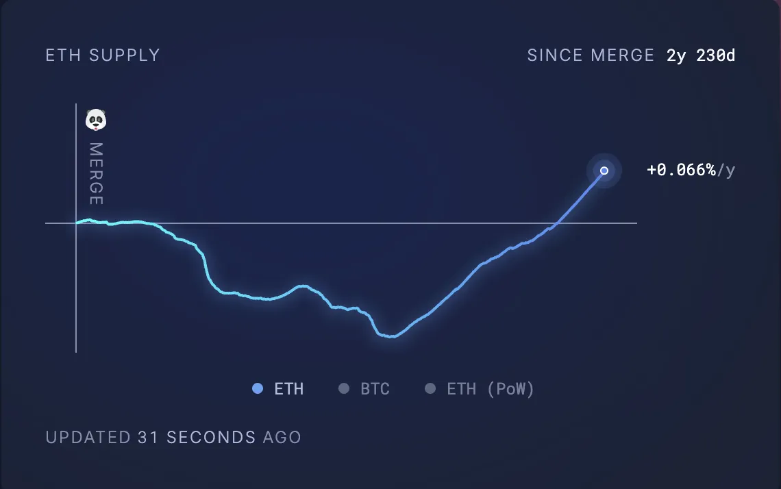 Ethereum's Supply