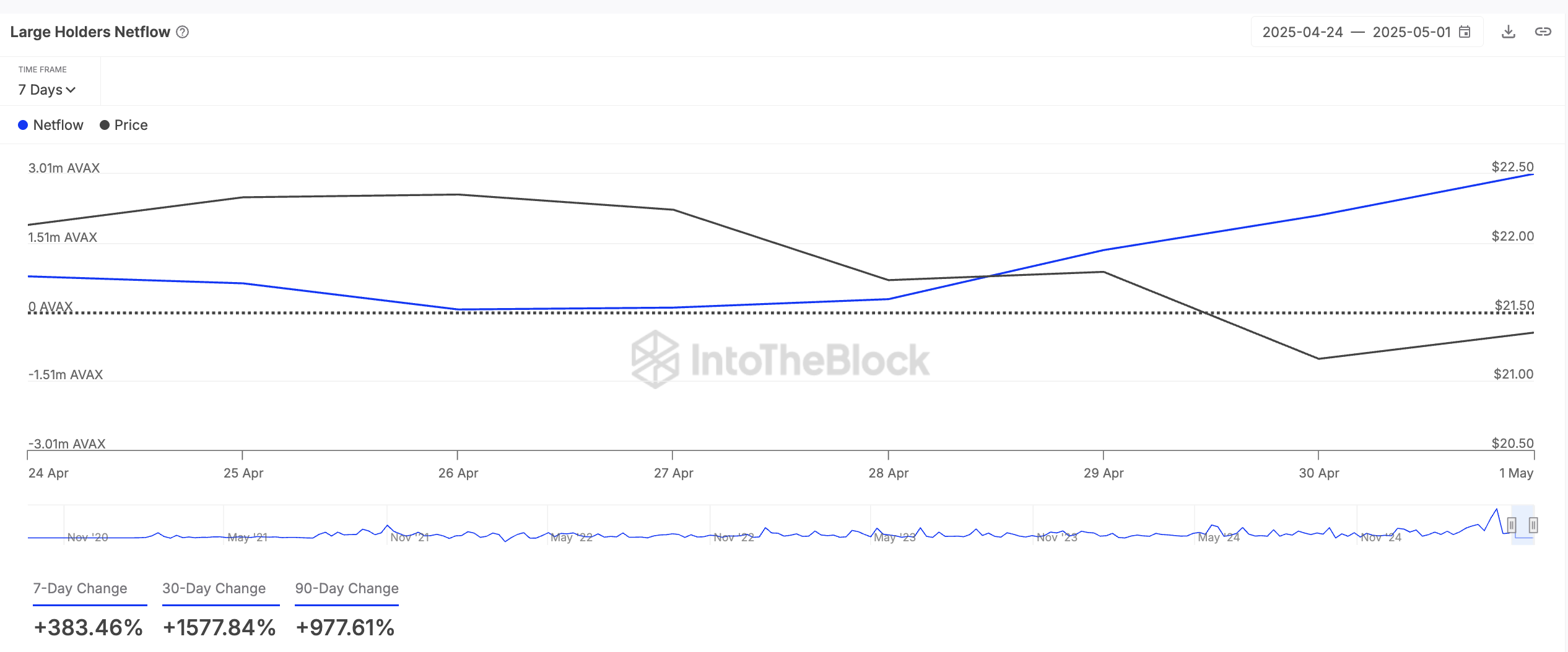 3 Altcoins Crypto Whales Bought in the First Week of May 2025