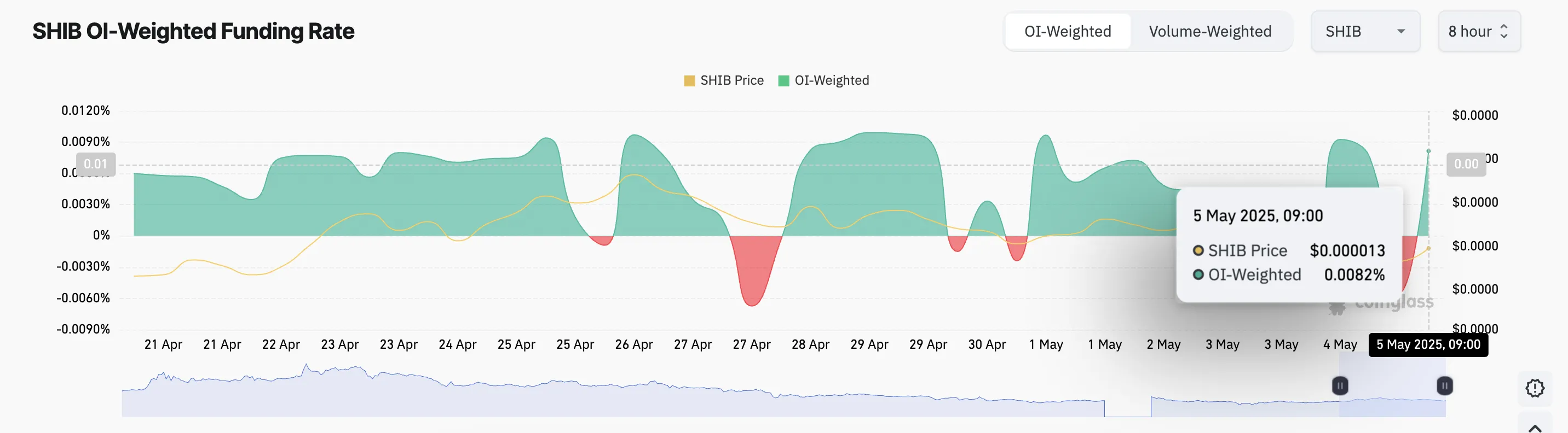 SHIB Funding Rate