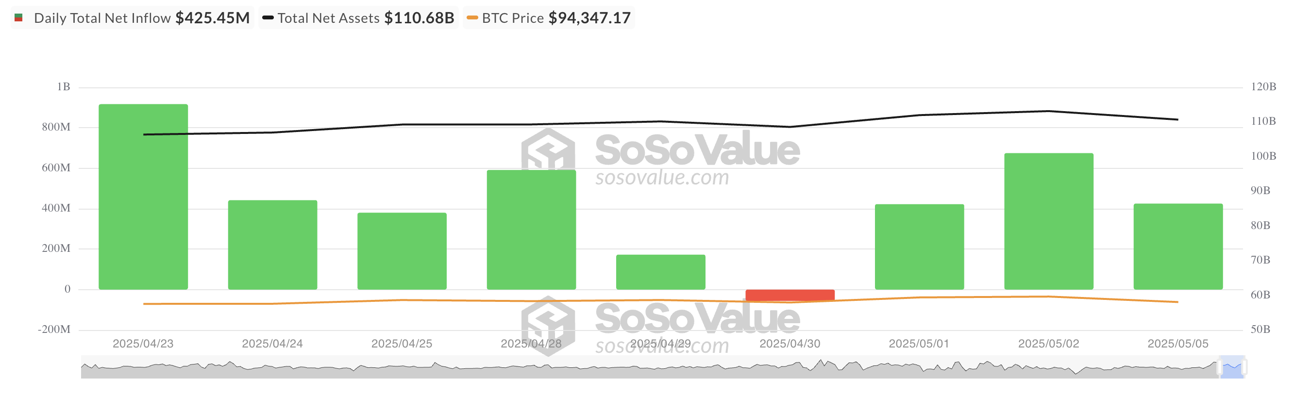 Entrada líquida total do ETF Bitcoin Spot.