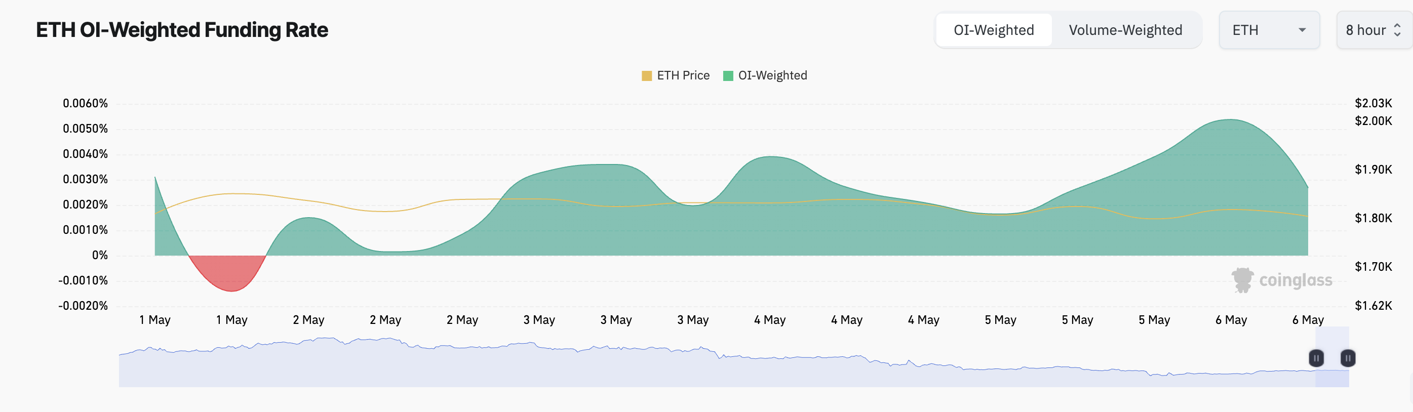 Tasso di Finanziamento di Ethereum.