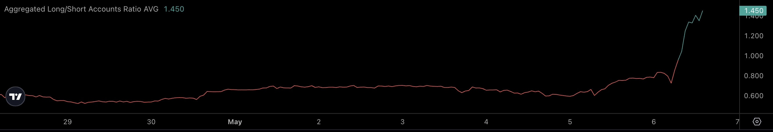 Solayer (LAYER) Crashes 45% In A Few Hours: What Happened?
