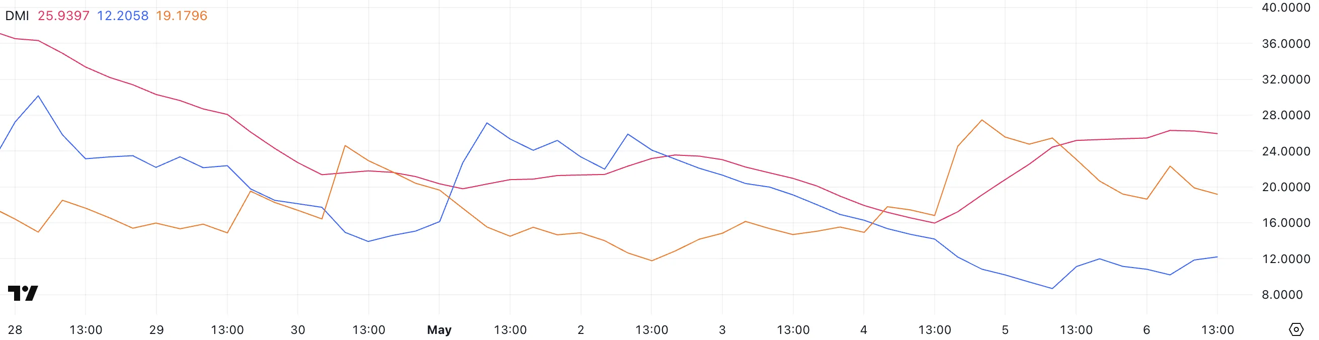 BTC DMI.