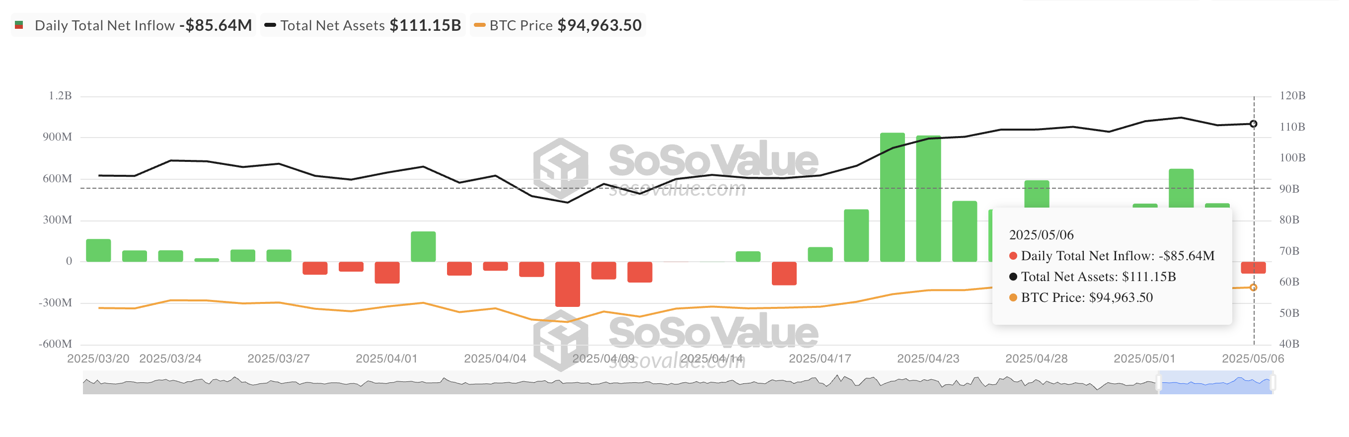 Bitcoin Institutional Investors Trim Exposure Ahead of FOMC as BTC ETFs See Outflows