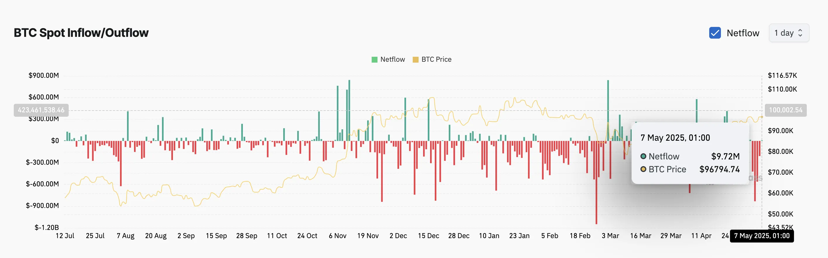 BTC Spot Inflow/Outflow