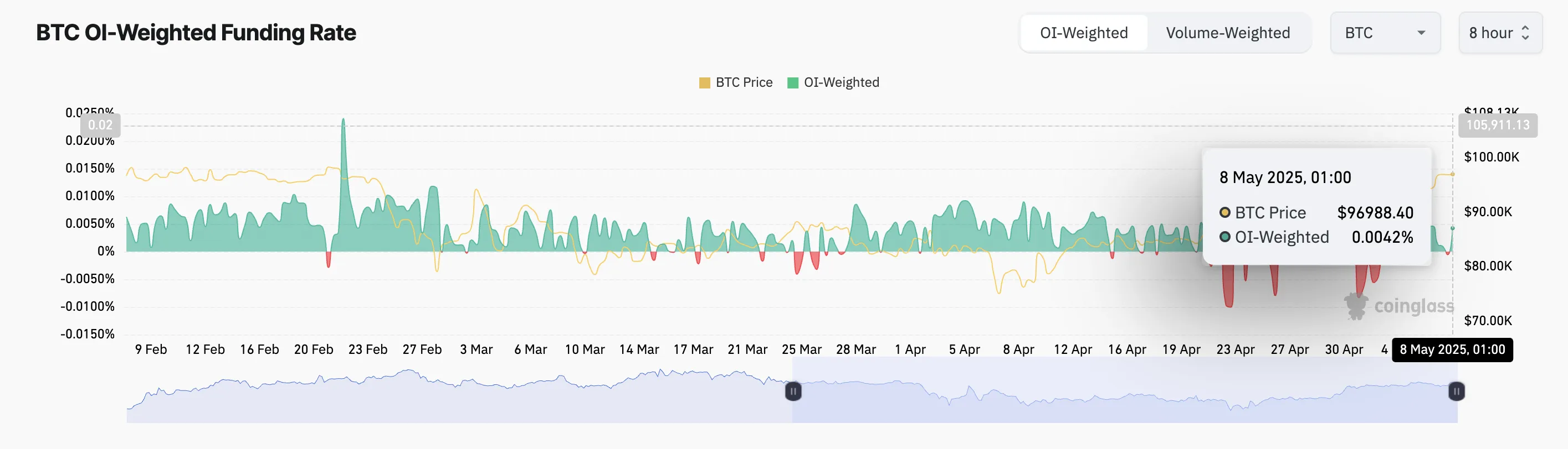 Bitcoin Funding Rate.