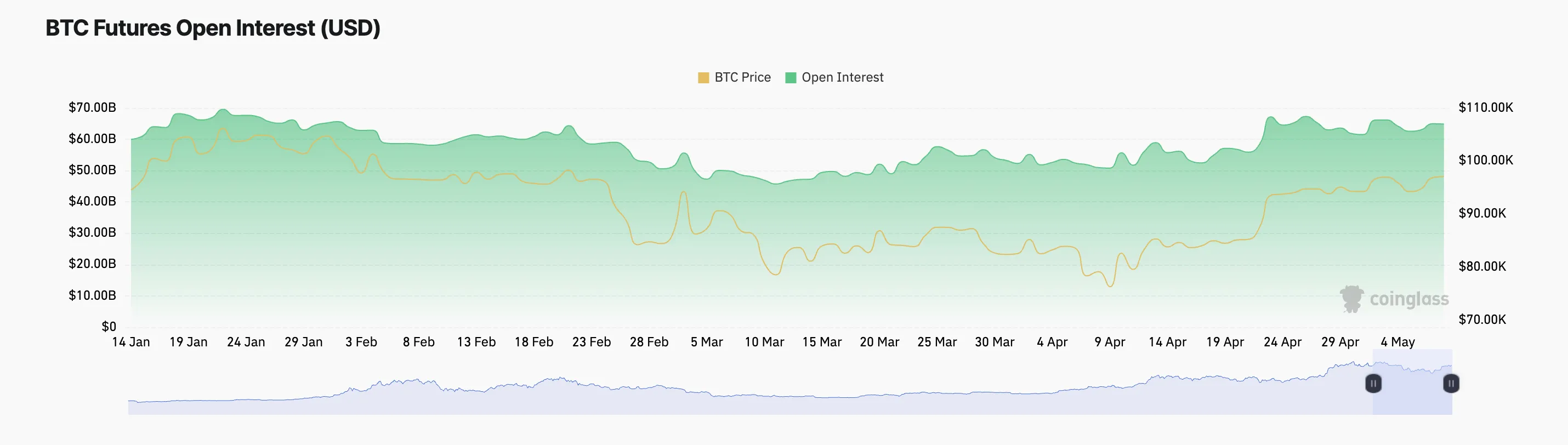 BTC Futures Open Interest.