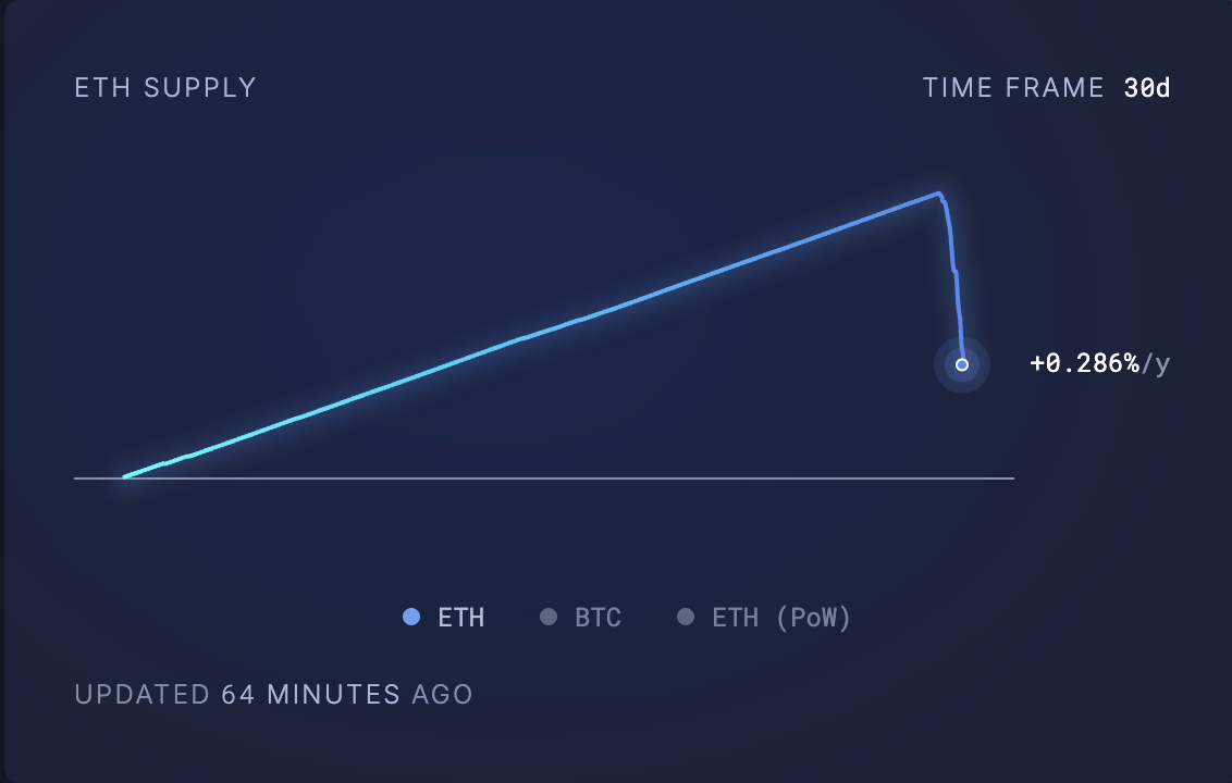 Pectra Upgrade Spurs Ethereum Network Activity, Pushing ETH Closer to ,000
