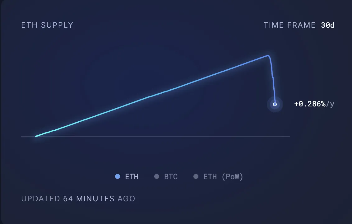 ETH Circulating Supply.