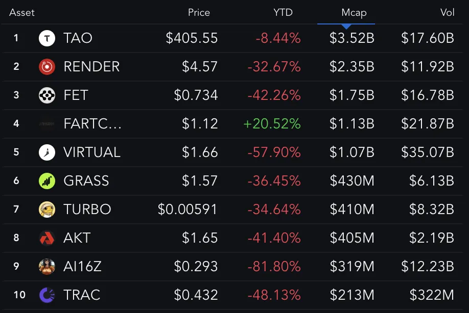 Top 10 Biggest AI Coins YTD Performance.
