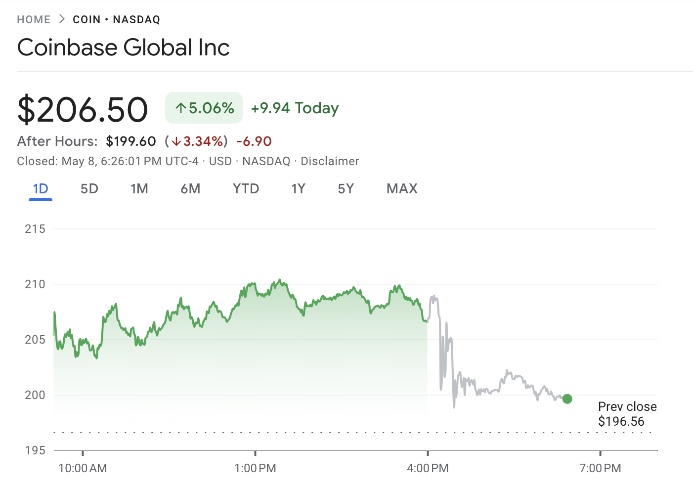 Coinbase (coin) stock performance