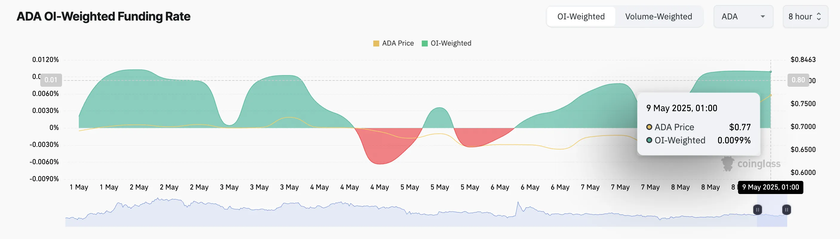 ADA Funding Rate