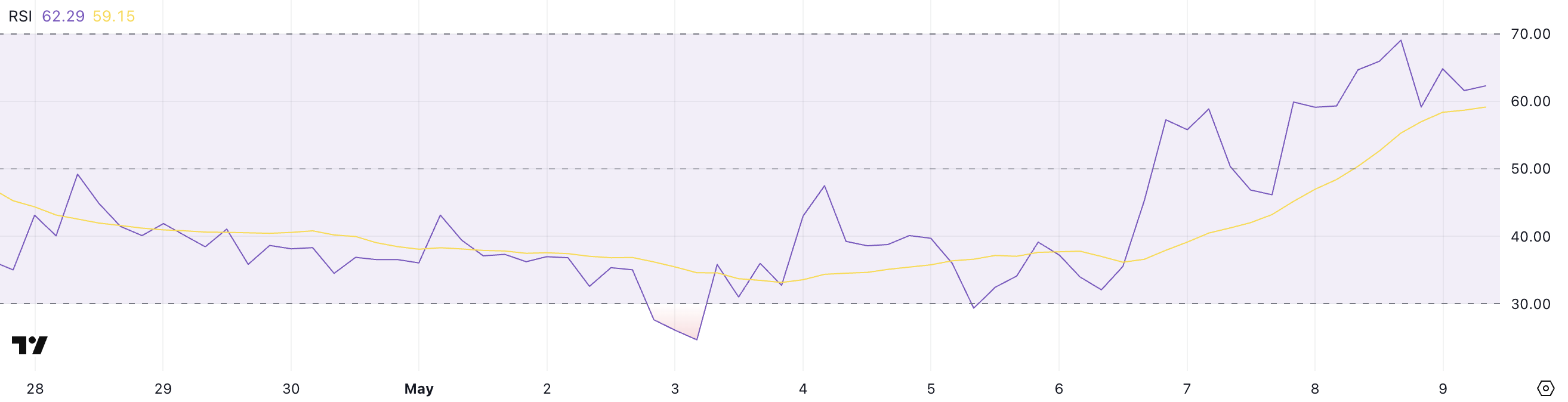 Onyxcoin (XCN) Faces Resistance Amid Mixed Market Signals