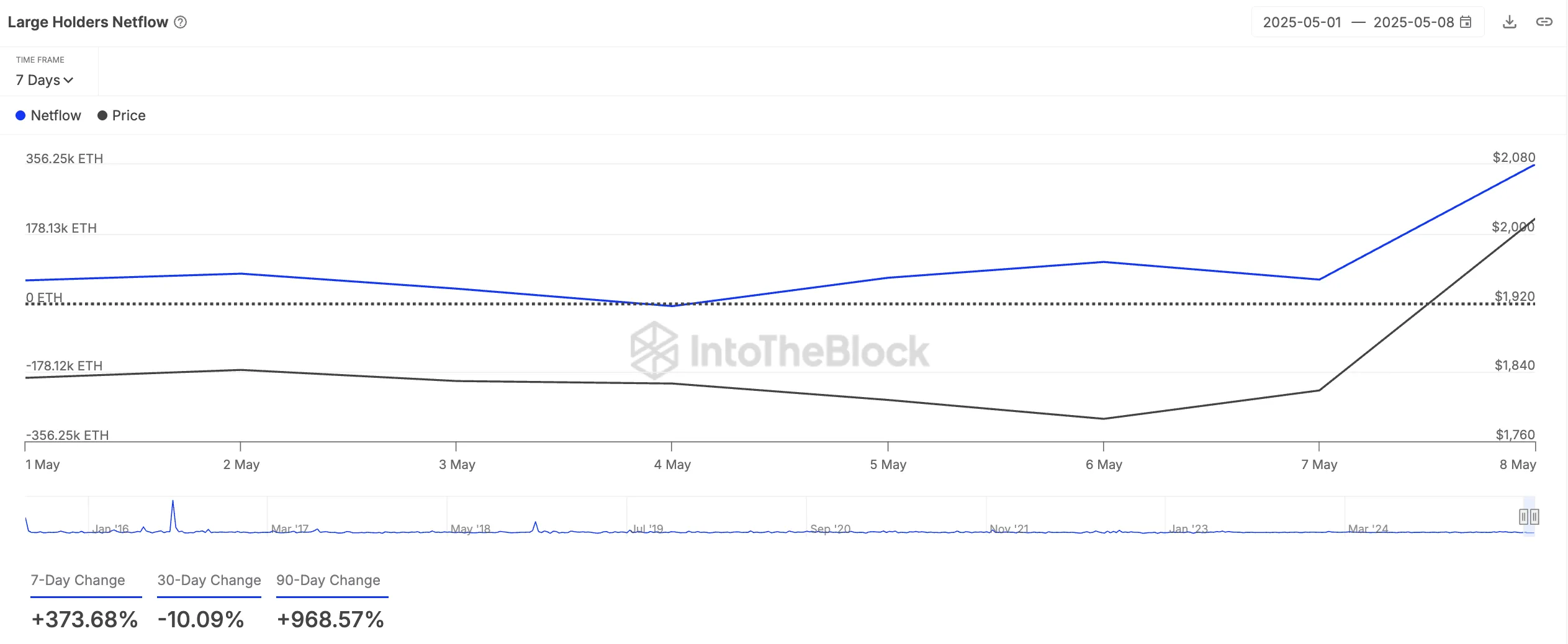 ETH Large Holders' Netflow