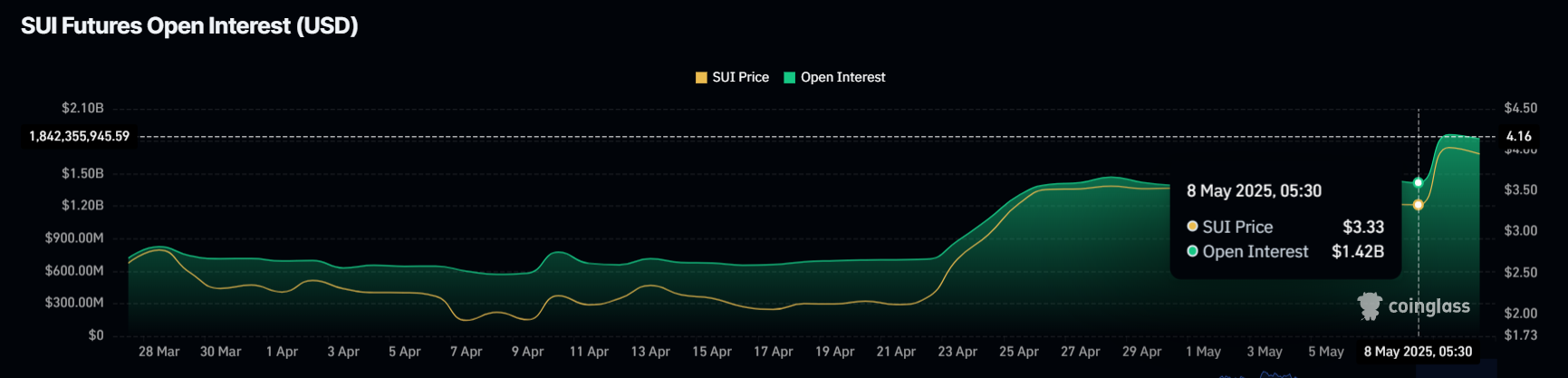 SUI Open Interest Surges to .82 Billion – More Rally Ahead or Corrections?