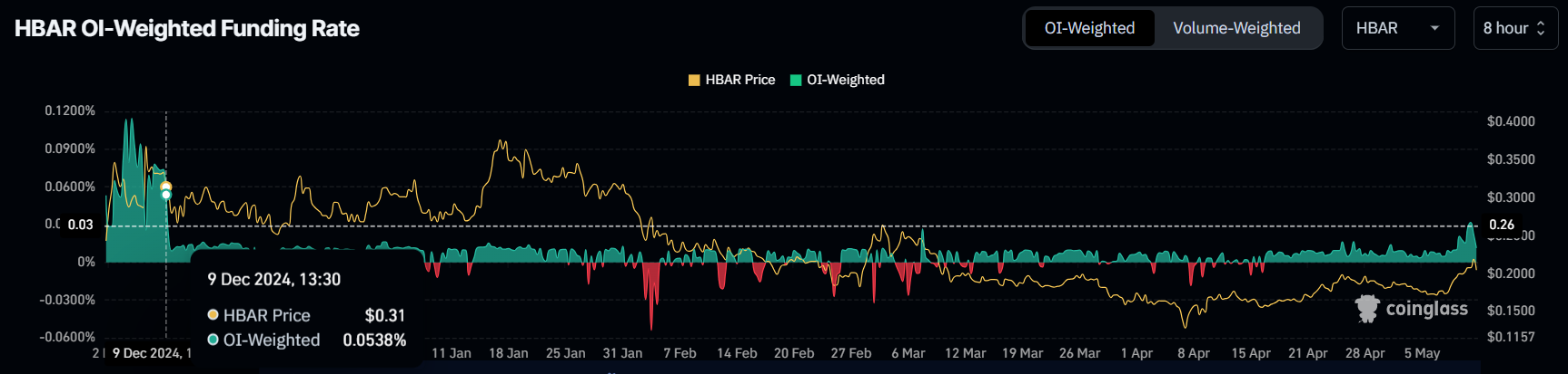 Hedera Funding Rate Hits 5-Month High as HBAR Price Surges 15%