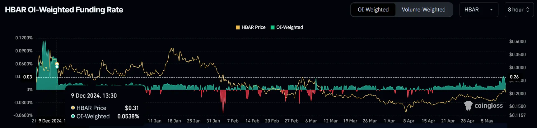 HBAR Funding Rate.