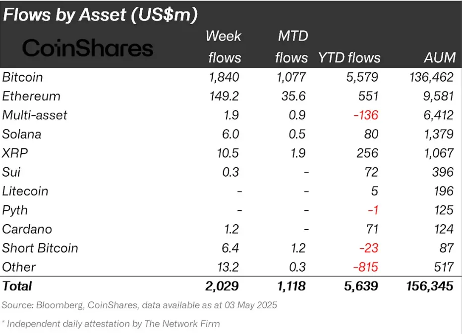 Solana and SUI Instituional Flows.