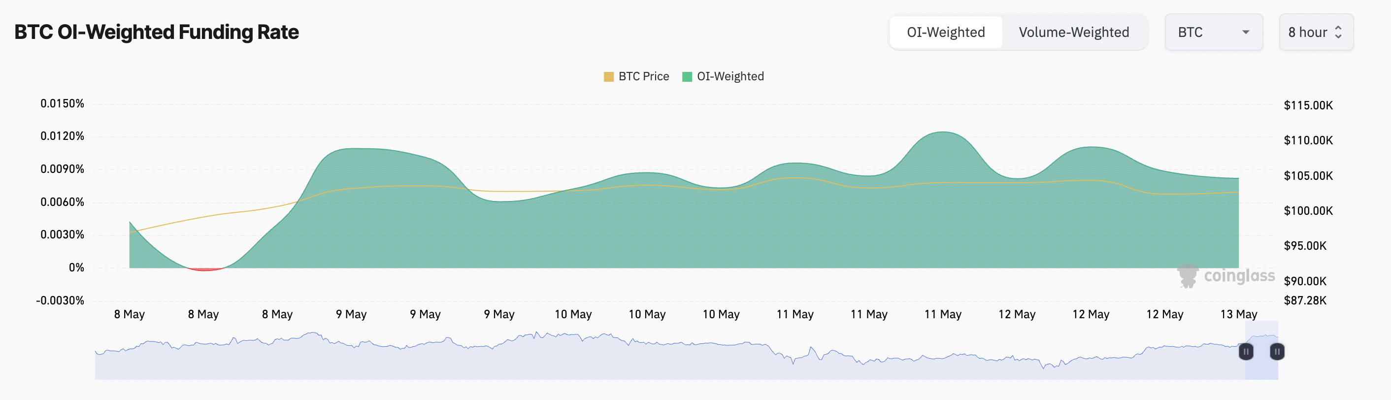 معدل تمويل بيتكوين