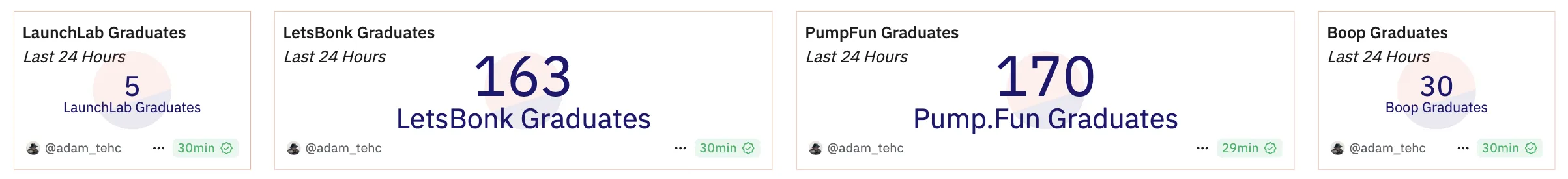 Solana Meme Coins Launchpads Graduated Tokens (Last 24 hours).