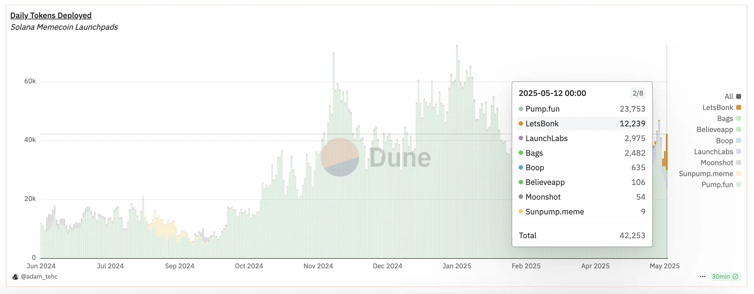 Solana Meme Coins Launchpads Daily Tokens Deployed.
