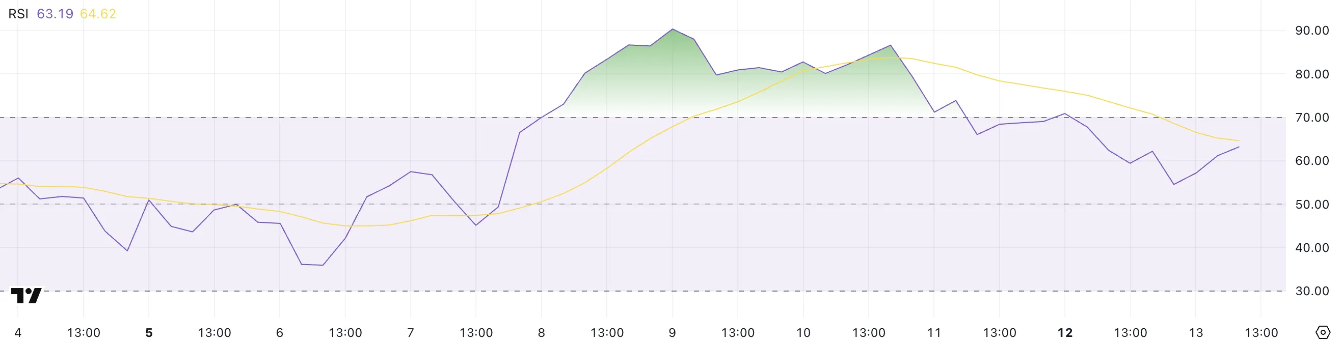 ETH RSI.