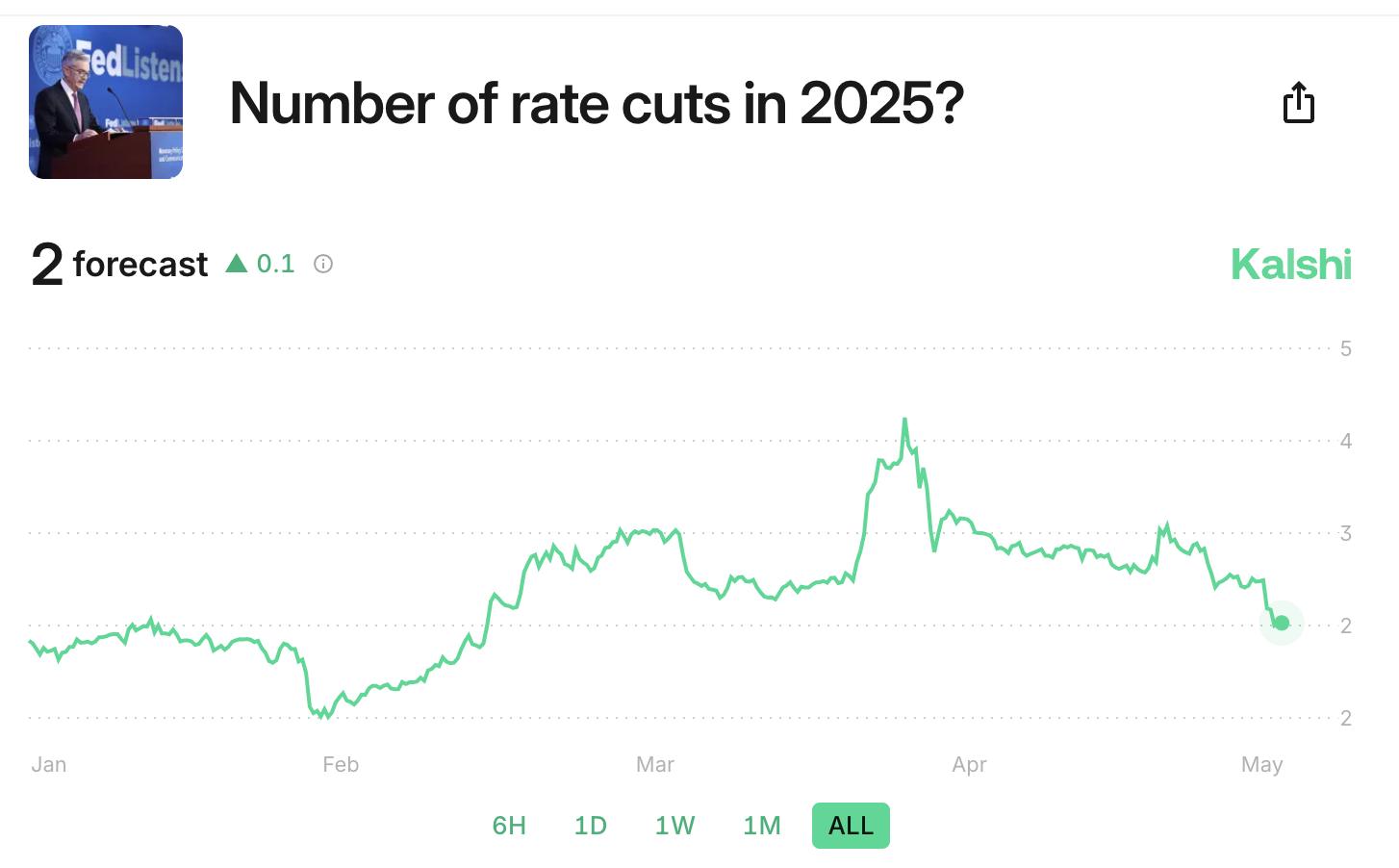 Crypto Market Moves On as Trump Pushes Fed to Lower Interest Rates
