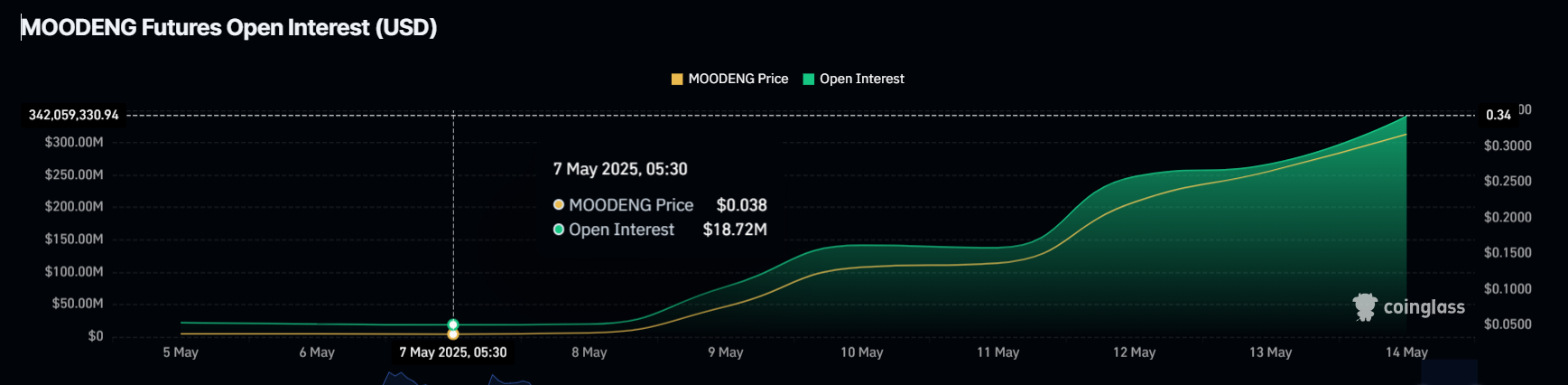 Solana Meme Coin MOODENG Rallies 700% in a Week, Aims For New All-Time High