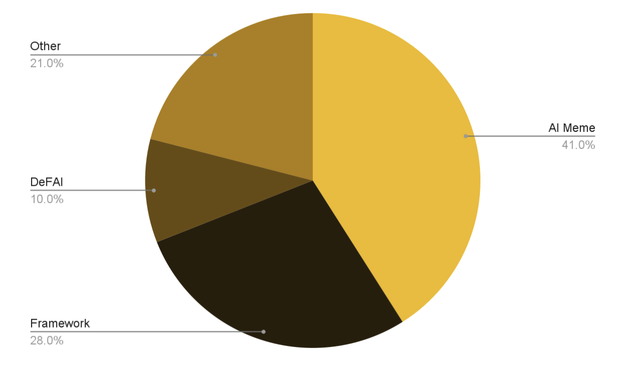 Meme Coins Hold 41% of the AI Crypto Market Share, But DeFAI is Growing