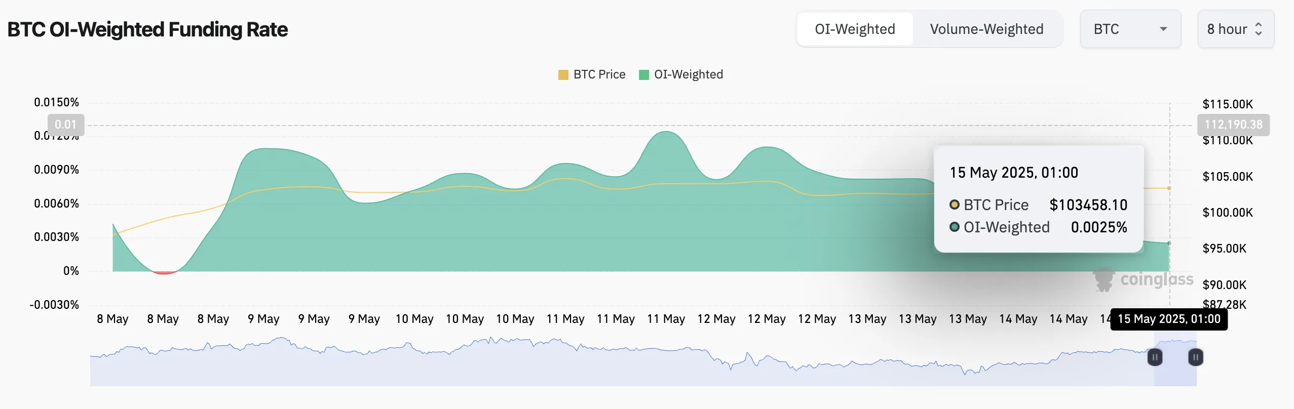 BTC financing rate