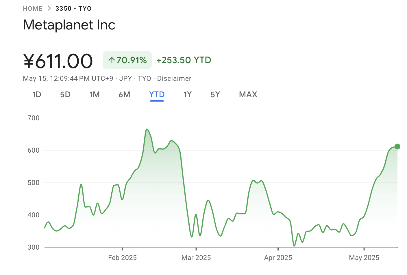 Metaplanet's Q1 revenue hits $6 million, Bitcoin earnings contribute 88% 3 Metaplanet Stock Performance