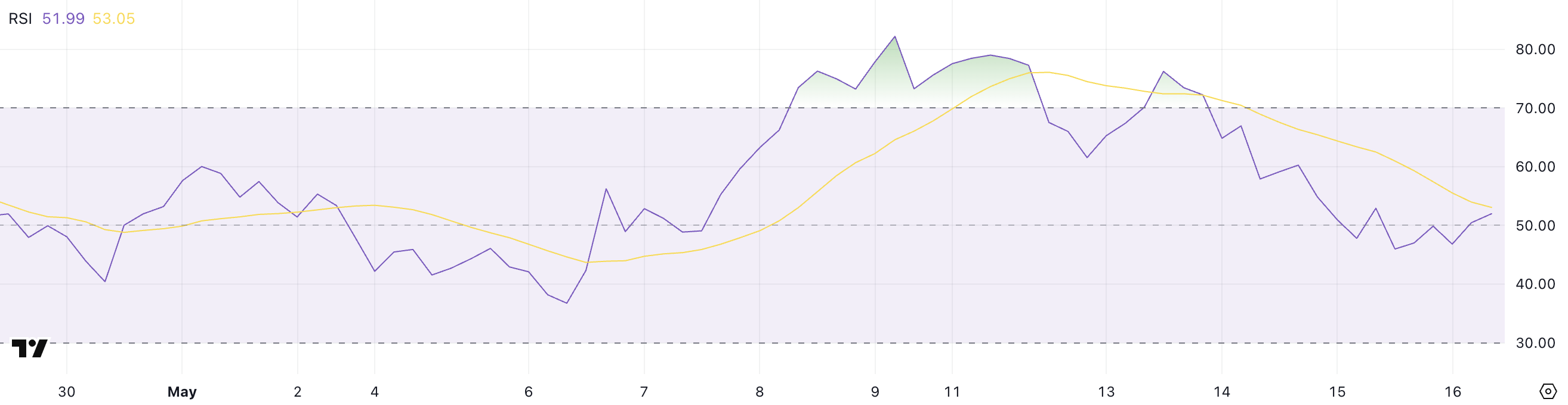SOL RSI.
