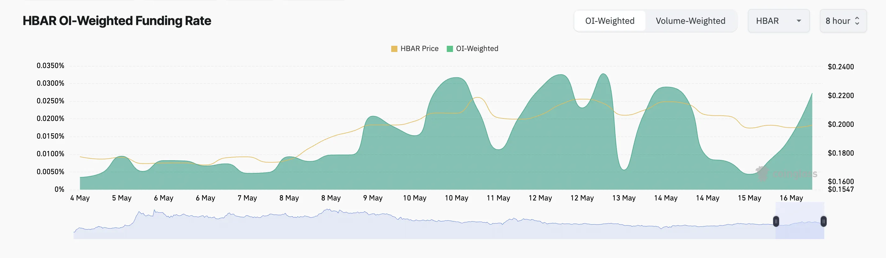 HBAR Funding Rate.