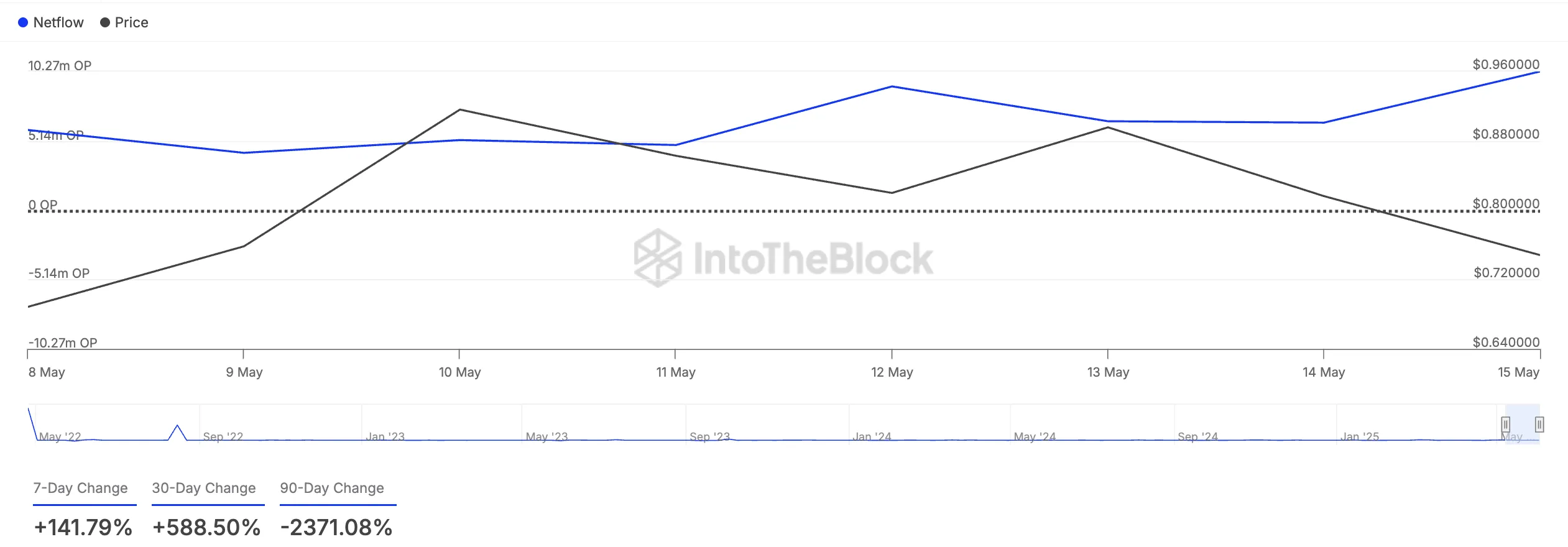 OP Large Holders Netflow.
