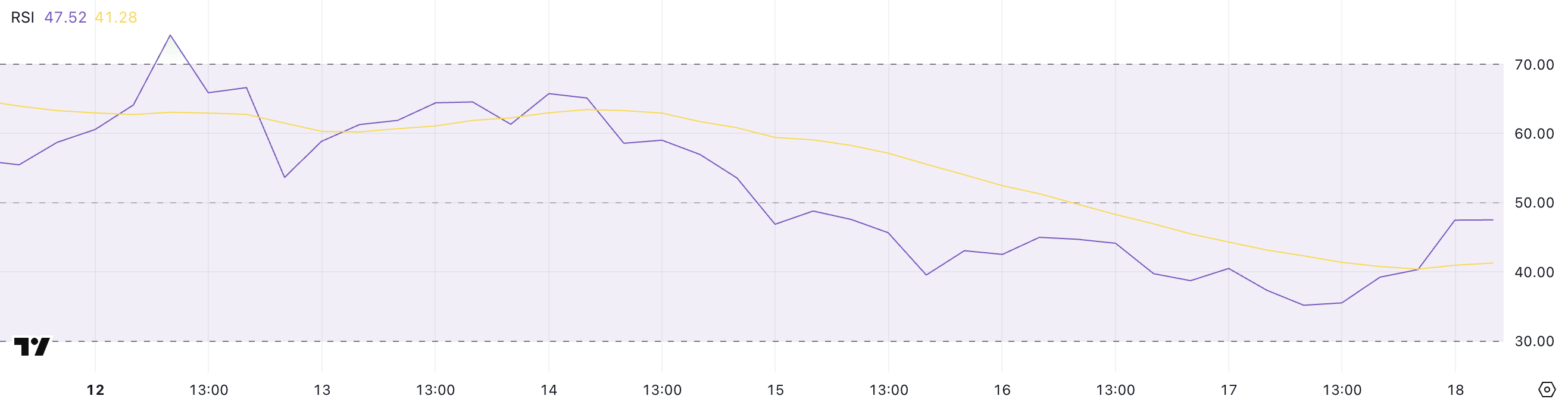 XRP Lacks Buying Activity Below .50 – More Losses Ahead?
