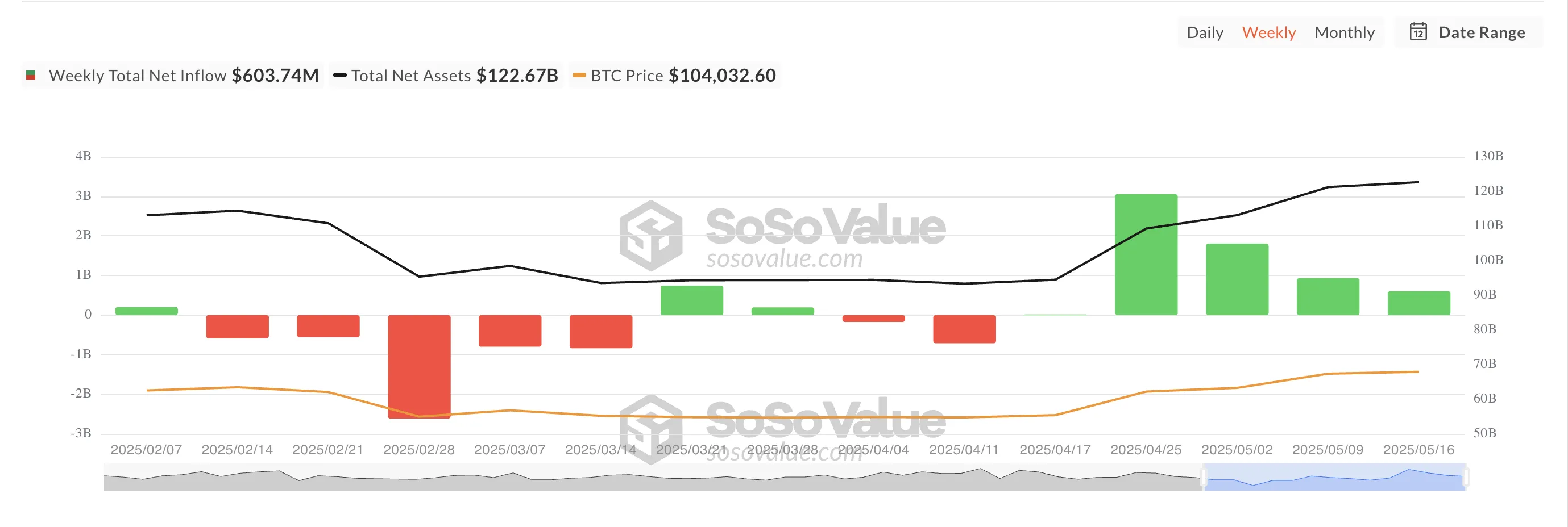 Total Bitcoin Spot ETF Net Inflow