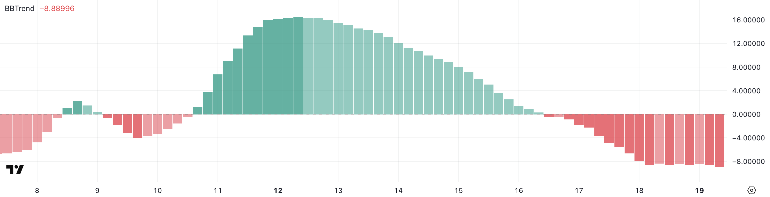 Hedera Falls 10% In a Week As HBAR Price Seeks New Support Levels